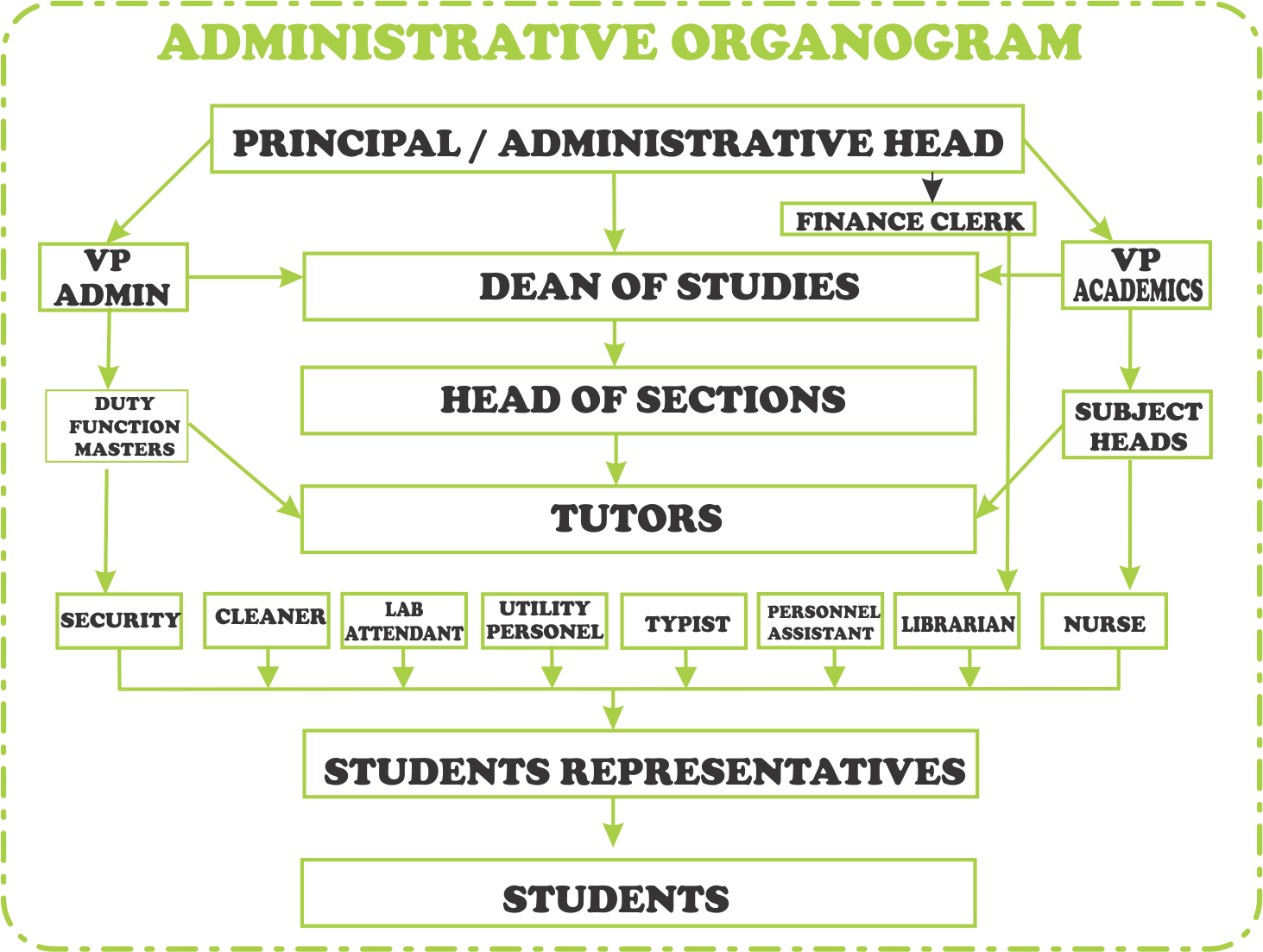 managements organogram
